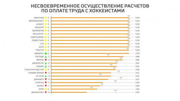 Рейтинг клубов КХЛ по итогам сезона 2021/2022 