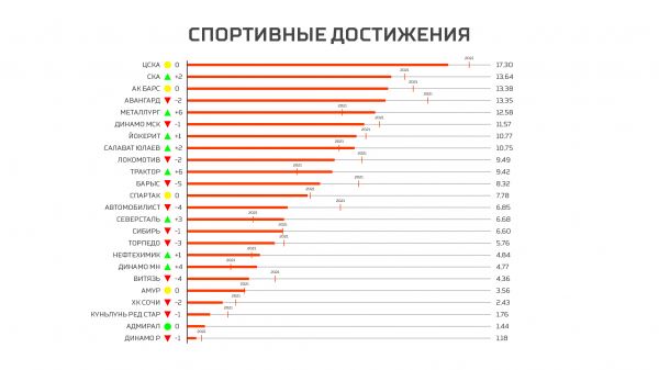 Рейтинг клубов КХЛ по итогам сезона 2021/2022 