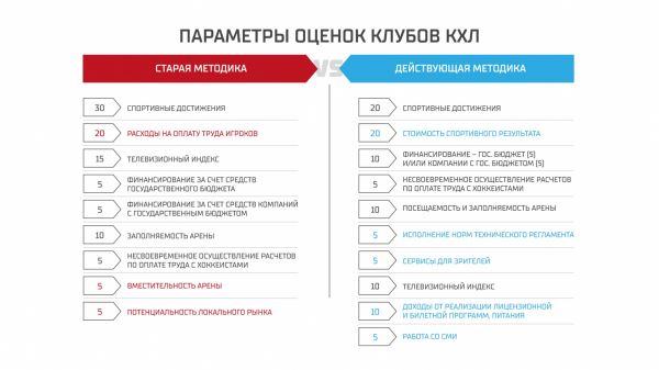 Рейтинг клубов КХЛ по итогам сезона 2021/2022 