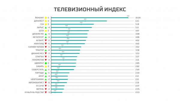 Рейтинг клубов КХЛ по итогам сезона 2021/2022 