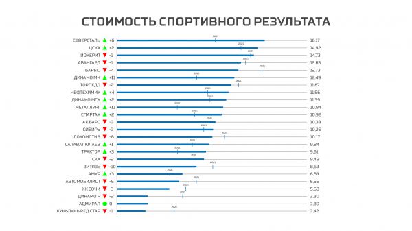 Рейтинг клубов КХЛ по итогам сезона 2021/2022 