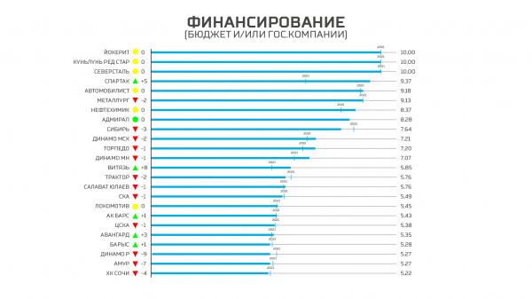 Рейтинг клубов КХЛ по итогам сезона 2021/2022 