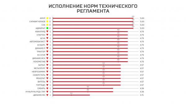 Рейтинг клубов КХЛ по итогам сезона 2021/2022 