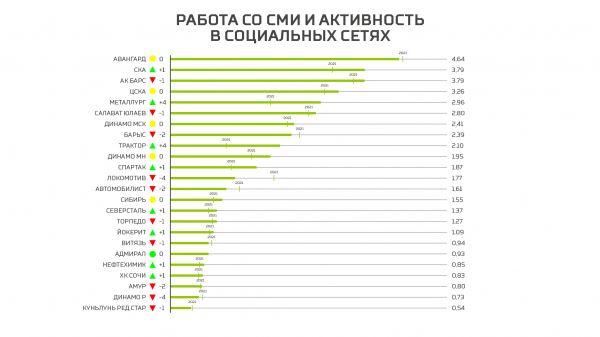 Рейтинг клубов КХЛ по итогам сезона 2021/2022 